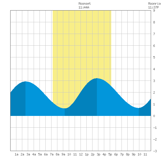 Thoroughfare Creek tide chart for Saturday, December 21, 2024
