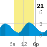 Thoroughfare Creek tide chart for Saturday, December 21, 2024