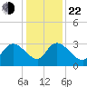 Thoroughfare Creek tide chart for Sunday, December 22, 2024