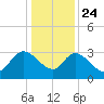Thoroughfare Creek tide chart for Tuesday, December 24, 2024