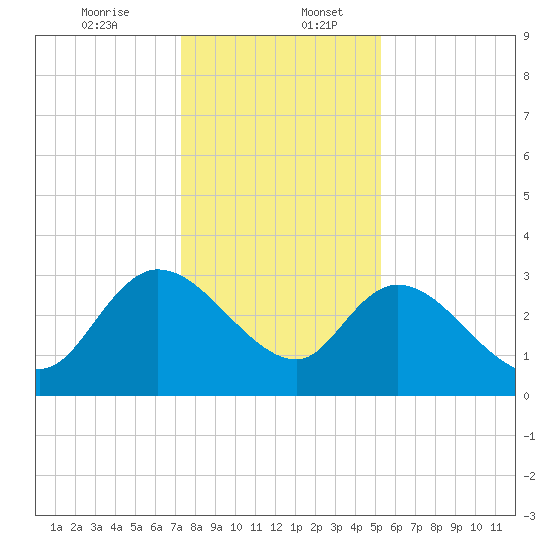 Thoroughfare Creek tide chart for Wednesday, December 25, 2024