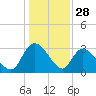 Thoroughfare Creek tide chart for Saturday, December 28, 2024
