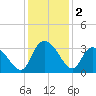 Thoroughfare Creek tide chart for Monday, December 2, 2024