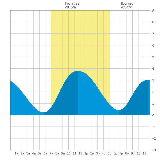 Thoroughfare Creek tide chart for Tuesday, December 3, 2024