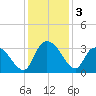 Thoroughfare Creek tide chart for Tuesday, December 3, 2024