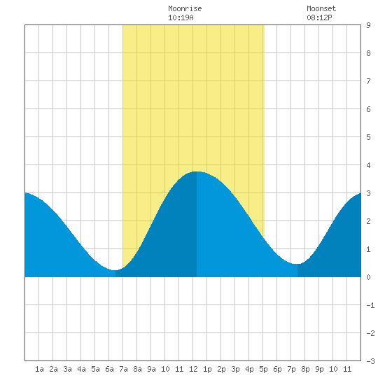 Thoroughfare Creek tide chart for Wednesday, December 4, 2024
