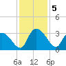Thoroughfare Creek tide chart for Thursday, December 5, 2024