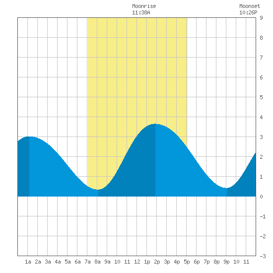 Thoroughfare Creek tide chart for Friday, December 6, 2024