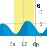 Thoroughfare Creek tide chart for Friday, December 6, 2024