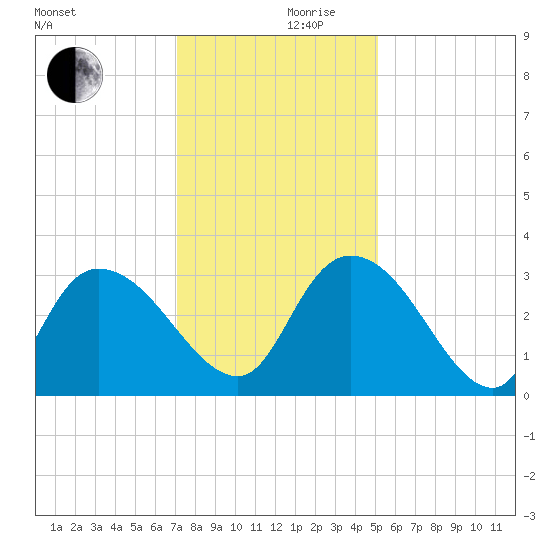 Thoroughfare Creek tide chart for Sunday, December 8, 2024