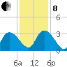 Thoroughfare Creek tide chart for Sunday, December 8, 2024
