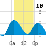 Thoroughfare Creek tide chart for Friday, January 10, 2025