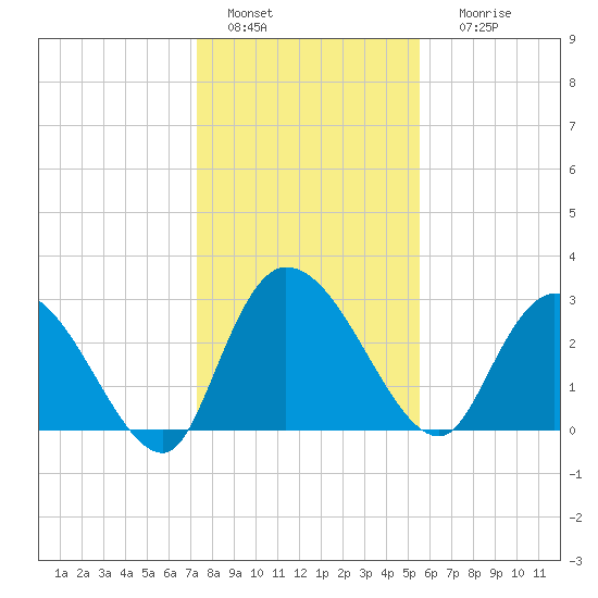 Thoroughfare Creek tide chart for Wednesday, January 15, 2025