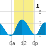 Thoroughfare Creek tide chart for Wednesday, January 1, 2025
