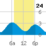 Thoroughfare Creek tide chart for Friday, January 24, 2025