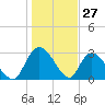 Thoroughfare Creek tide chart for Monday, January 27, 2025