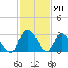 Thoroughfare Creek tide chart for Tuesday, January 28, 2025