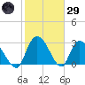 Thoroughfare Creek tide chart for Wednesday, January 29, 2025