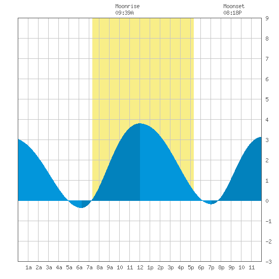 Thoroughfare Creek tide chart for Thursday, January 2, 2025