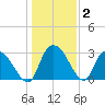 Thoroughfare Creek tide chart for Thursday, January 2, 2025