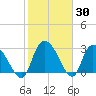 Thoroughfare Creek tide chart for Thursday, January 30, 2025