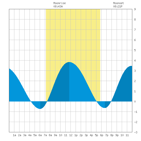 Thoroughfare Creek tide chart for Friday, January 31, 2025