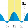 Thoroughfare Creek tide chart for Friday, January 31, 2025