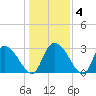 Thoroughfare Creek tide chart for Saturday, January 4, 2025