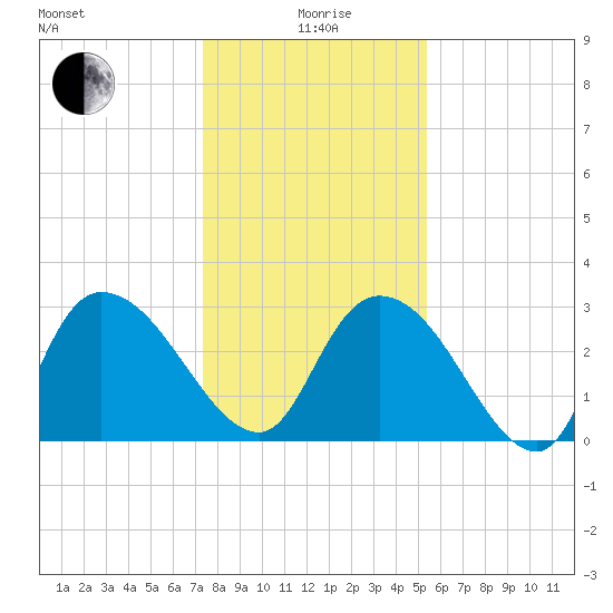 Thoroughfare Creek tide chart for Monday, January 6, 2025