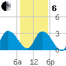 Thoroughfare Creek tide chart for Monday, January 6, 2025
