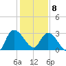 Thoroughfare Creek tide chart for Wednesday, January 8, 2025