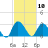 Thoroughfare Creek tide chart for Monday, February 10, 2025
