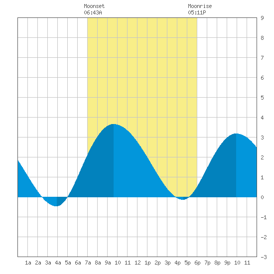 Thoroughfare Creek tide chart for Tuesday, February 11, 2025