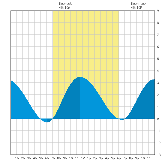 Thoroughfare Creek tide chart for Friday, February 14, 2025