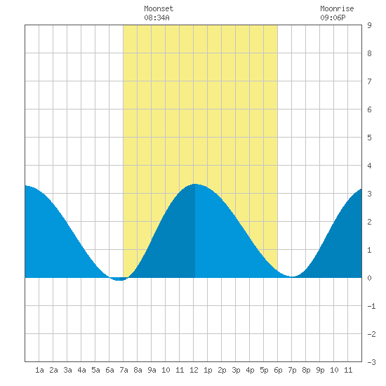 Thoroughfare Creek tide chart for Saturday, February 15, 2025