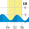 Thoroughfare Creek tide chart for Tuesday, February 18, 2025
