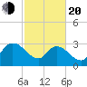 Thoroughfare Creek tide chart for Thursday, February 20, 2025