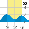 Thoroughfare Creek tide chart for Saturday, February 22, 2025