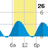 Thoroughfare Creek tide chart for Wednesday, February 26, 2025