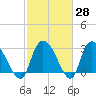 Thoroughfare Creek tide chart for Friday, February 28, 2025