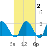 Thoroughfare Creek tide chart for Sunday, February 2, 2025