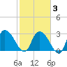 Thoroughfare Creek tide chart for Monday, February 3, 2025