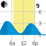 Thoroughfare Creek tide chart for Wednesday, February 5, 2025