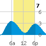 Thoroughfare Creek tide chart for Friday, February 7, 2025