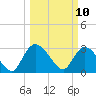 Thoroughfare Creek tide chart for Monday, March 10, 2025