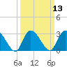 Thoroughfare Creek tide chart for Thursday, March 13, 2025