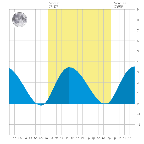Thoroughfare Creek tide chart for Friday, March 14, 2025