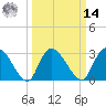 Thoroughfare Creek tide chart for Friday, March 14, 2025