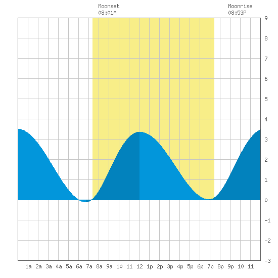 Thoroughfare Creek tide chart for Saturday, March 15, 2025