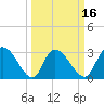 Thoroughfare Creek tide chart for Sunday, March 16, 2025